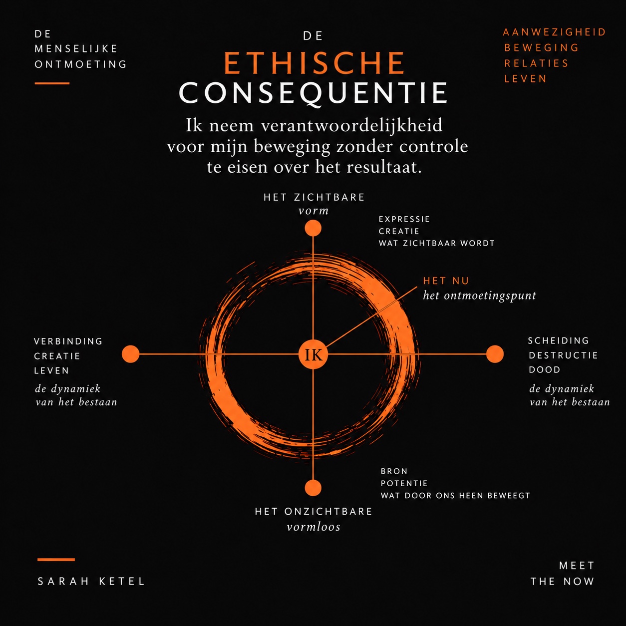 Diagram van verantwoordelijkheid voor beweging zonder controle over het resultaat