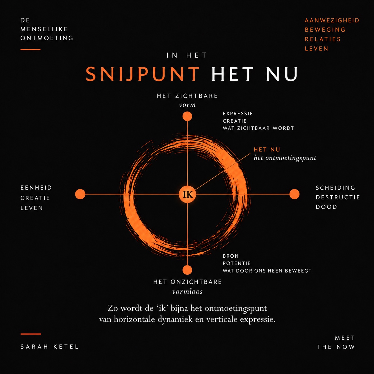 Diagram waarin de horizontale en verticale as elkaar kruisen in het nu