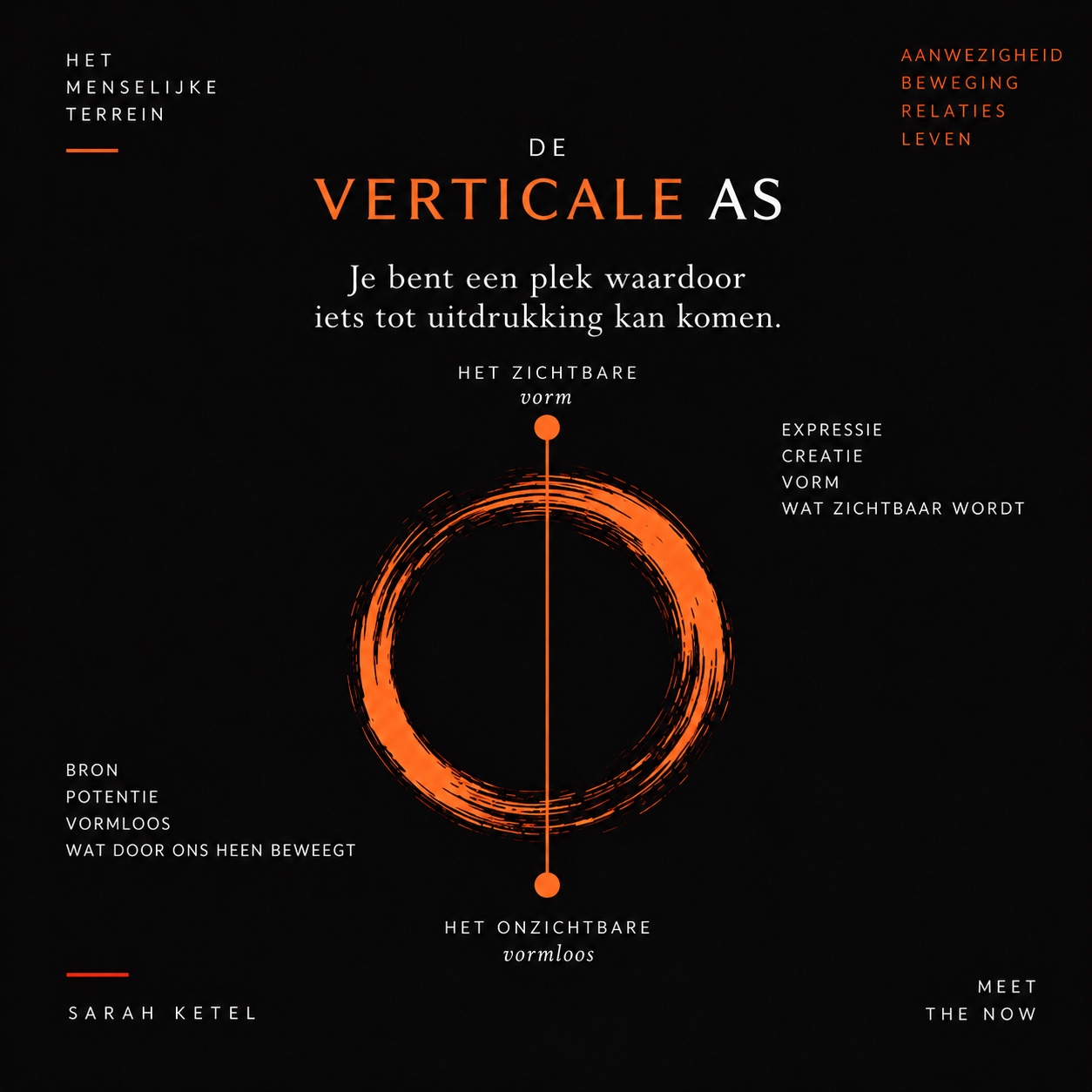 Diagram van de verticale as tussen het zichtbare en het onzichtbare